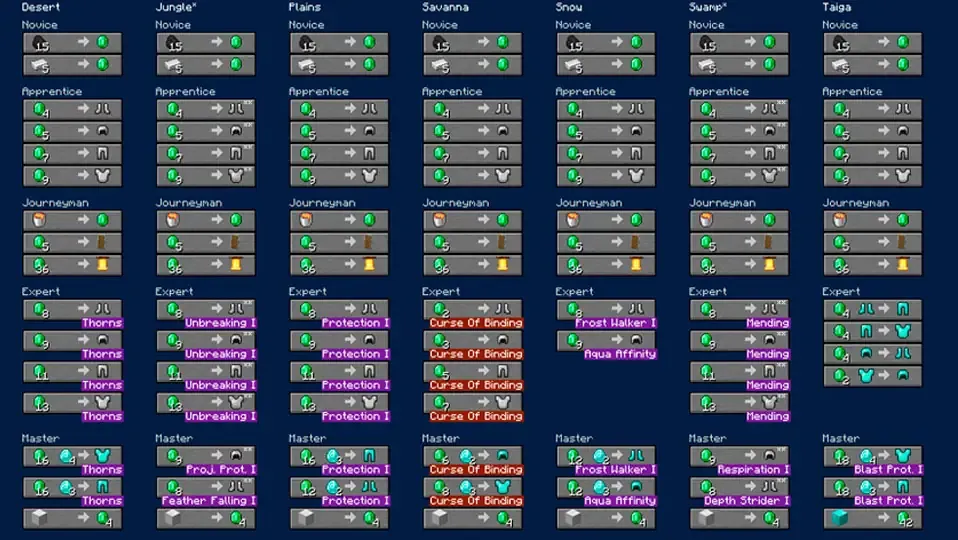 Lista de nuevos tradeos de los aldeanos de Minecraft de cada profesión
